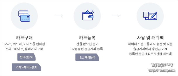 하이패스 자동충전카드 신청 구입방법 [ 하이플러스 셀프형자동충전카드 ]