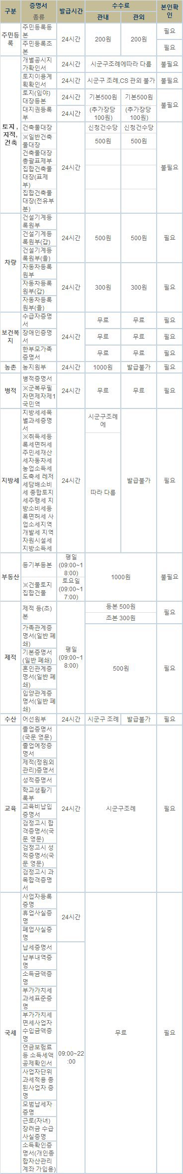 무인민원 발급기 위치 사용시간 및 무인민원 발급 증명서는 뭐가 있는가?