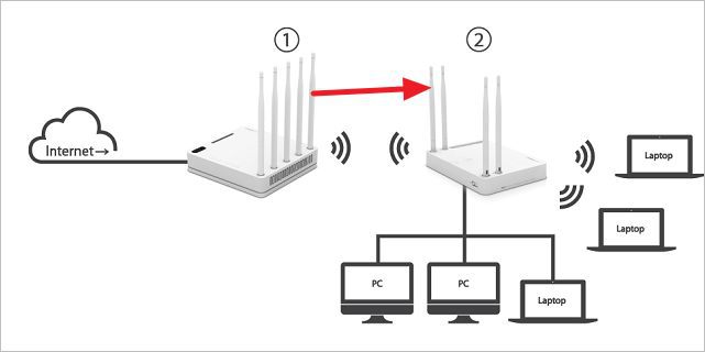 Iptime 무선멀티 브리지, 무선공유기 2대를 무선연결 방법