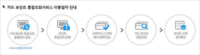 신용 카드 포인트 통합조회 서비스 - 여신금융협회 [ 신용카드 포인트 조회 ]2
