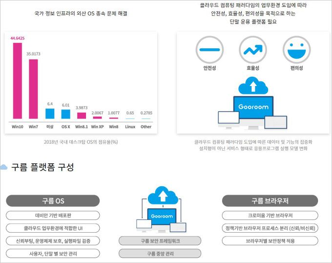 구름 Os 2.0 Gooroom 데비안 리눅스 기반 설치