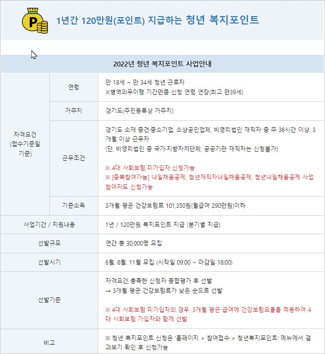 경기도 청년 복지포인트 신청 방법 및 자격 [22년 3차 ]