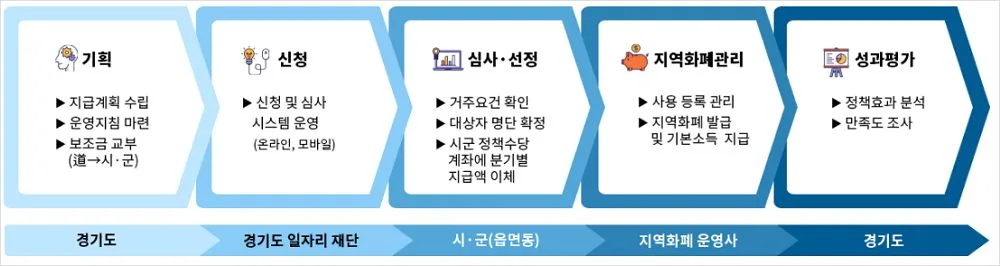 경기도 청년기본소득 신청 및 지급일 2025 청년지원금