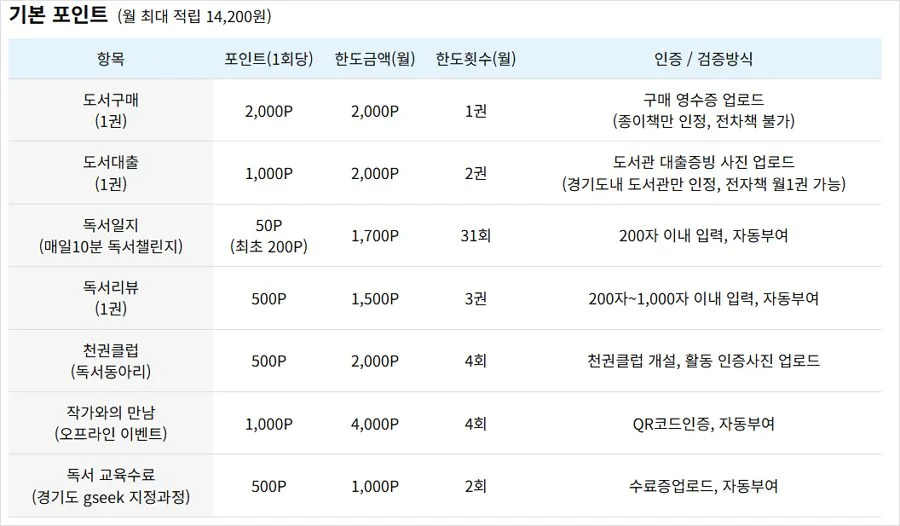 경기도 독서포인트제 연 6만원 지역화폐 보상