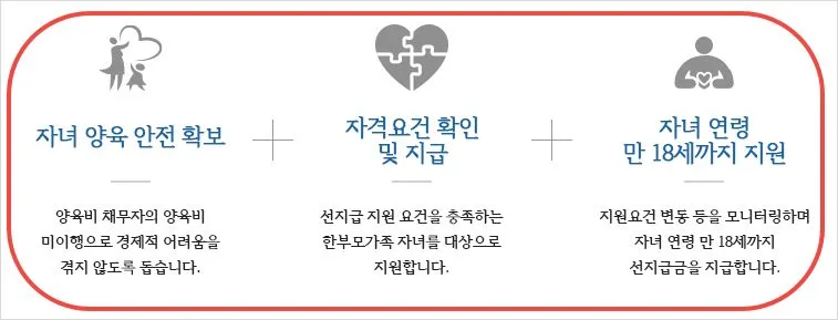 양육비 선지급제 신청 방법 대상 자격