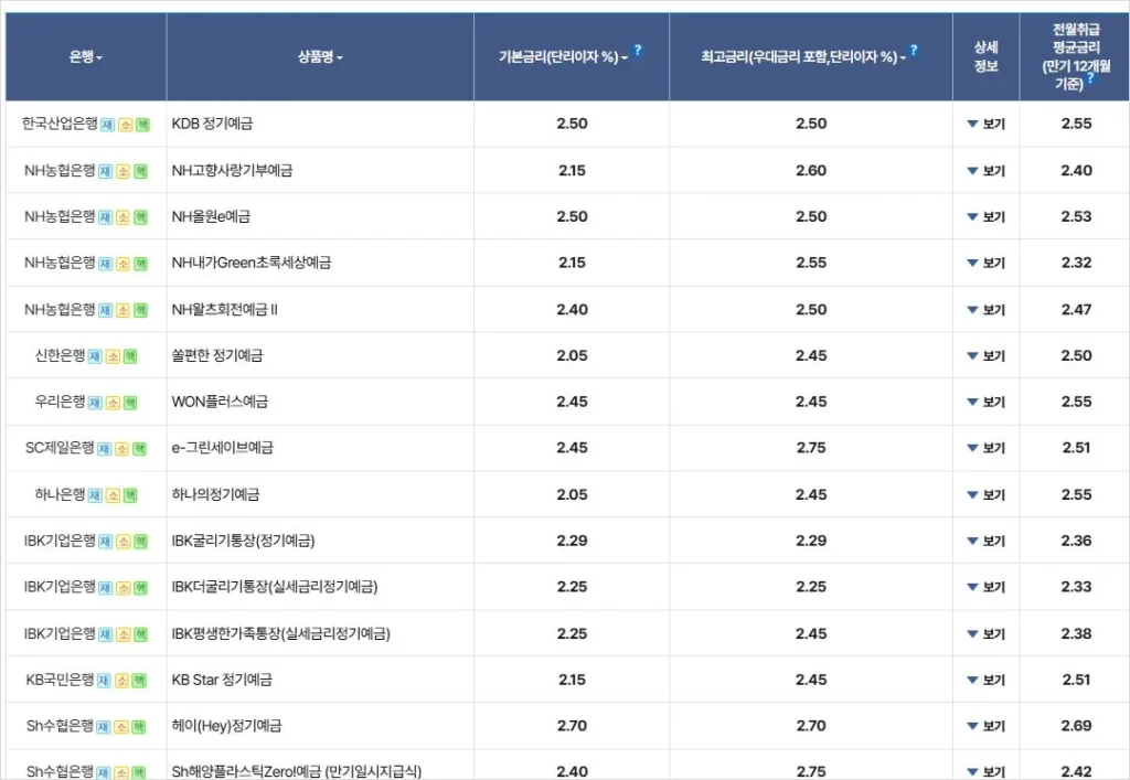 정기예금금리비교 해서 높은 이자 은행 찾아 목돈 굴리기