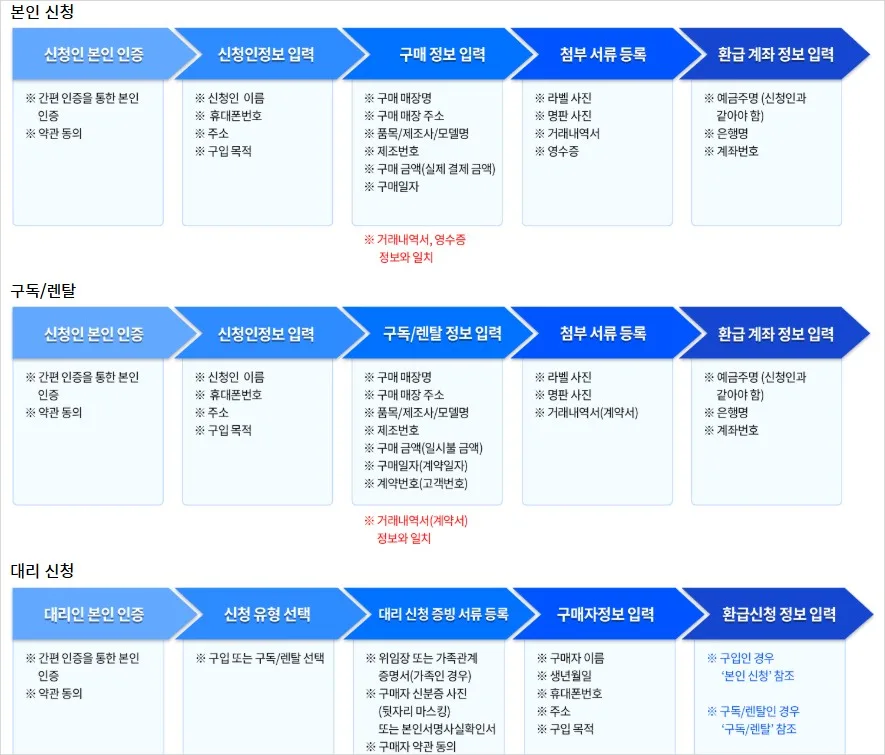 으뜸효율가전환급 신청 방법
